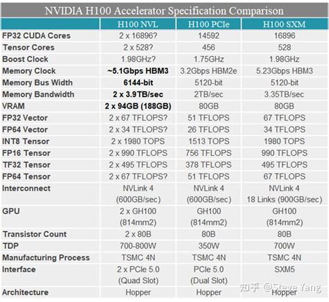 Nvidia H100 NVL Accelerator - 知乎