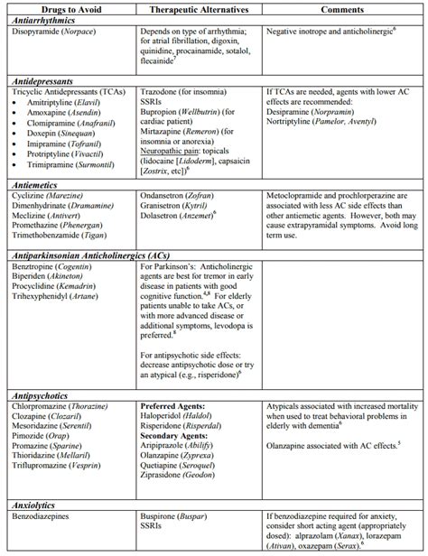 Drugs To Avoid In Patients With Dementia - Jura Care Village