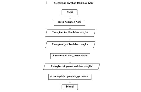 Algoritma Pemrograman Notasi Algoritma Flowchart And Pseudocode | Hot ...