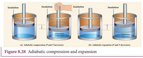 Adiabatic process - Thermodynamics