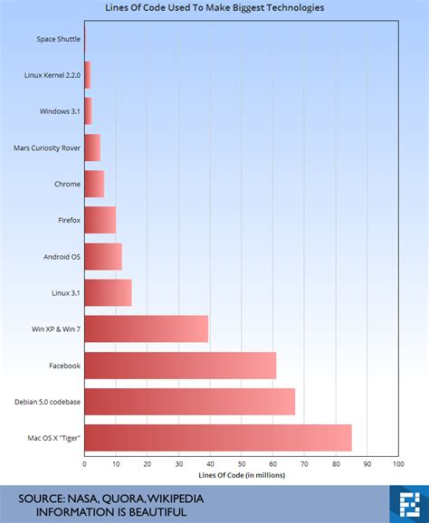 How Many Lines Of Code Are There In Google, Facebook, And Windows OS