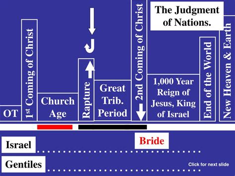 PPT - Judgment of Nations Matthew 25:31-46 PowerPoint Presentation ...