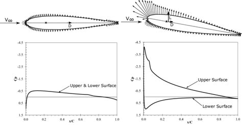 aerodynamics - Calculate resultant force from pressure distribution ...