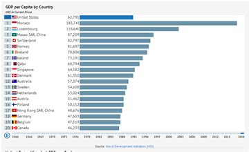 Historical GDP per Capita by Country | Statistics from the World Bank ...