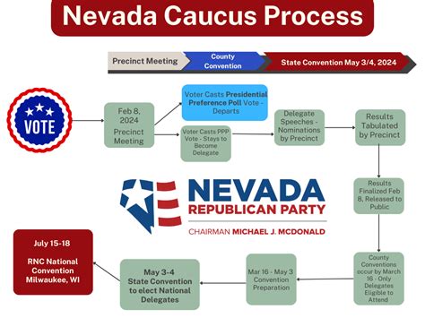 Sign Up for the 2024 Presidential Caucus! – Nevada Republican Party