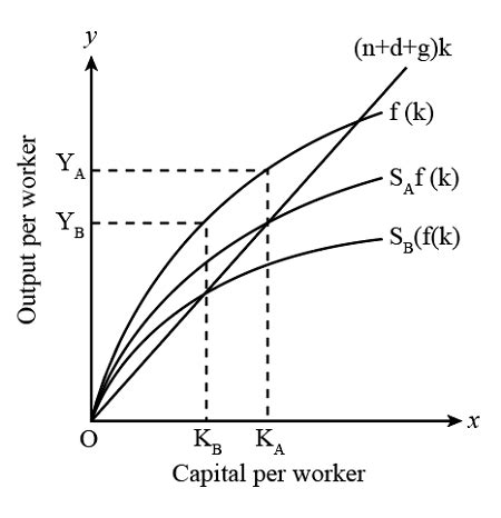 Solow Model - Graphing a. Graph the Solow Model. Make sure to label both axes and include the ...