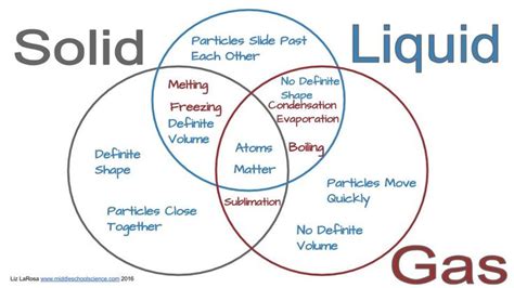 Image result for carroll venn diagrams statements | Venn diagram ...