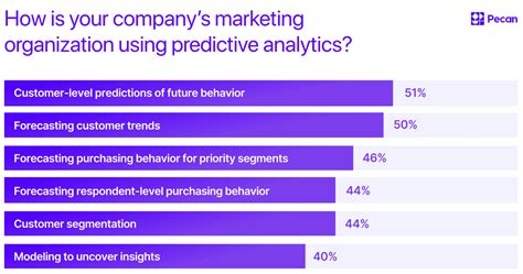 State of Predictive Analytics in Marketing | Pecan AI