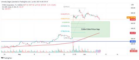 Nvidia Stock Price Forecast: Is It The Top?