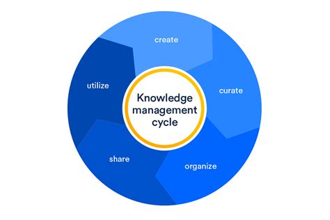 What is knowledge management? | Atlassian