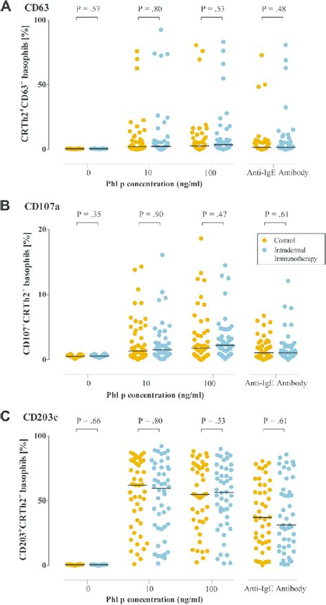 FIG E4. Basophil activation tests. Percentages of basophils staining ...