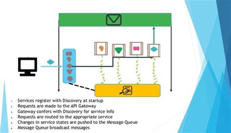 Revature Training Week 7 - Microservices Flashcards | Quizlet