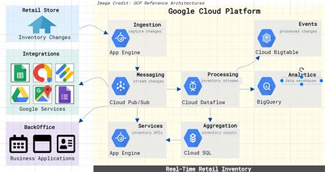 Free GCP Architecture Diagram Tool | CloudSkew