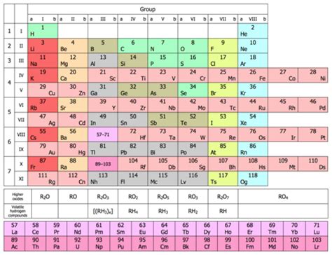 Periodic table - Wikipedia