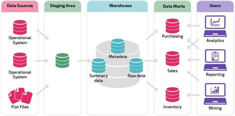 The Ultimate Guide to Data Warehousing in 2023: Concepts, Techniques ...