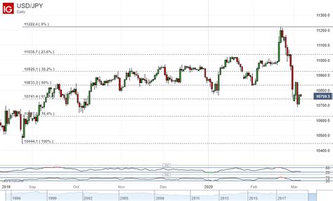 Japanese Yen Bull Run Halts at Key USD/JPY Chart Level