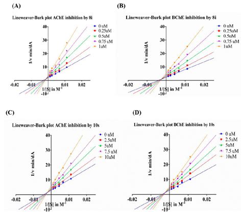 (A) Lineweaver-Burk plot for the inhibition of eeAChE(A) and eqBChE (B)... | Download Scientific ...