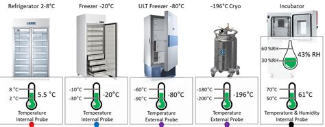 Refrigerator and Freezer Monitoring System 🌡️ ELPRO