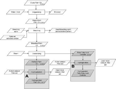 Process flow diagram of palm refining and hydrogenation; (A)... | Download Scientific Diagram