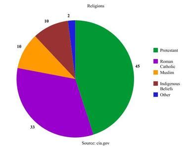 Religion - Kenya Project