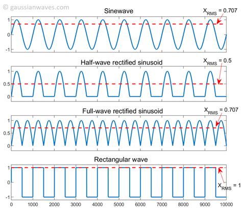 Significance of RMS (Root Mean Square) value - GaussianWaves