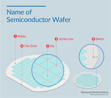 Creating the wafer | Samsung Semiconductor USA