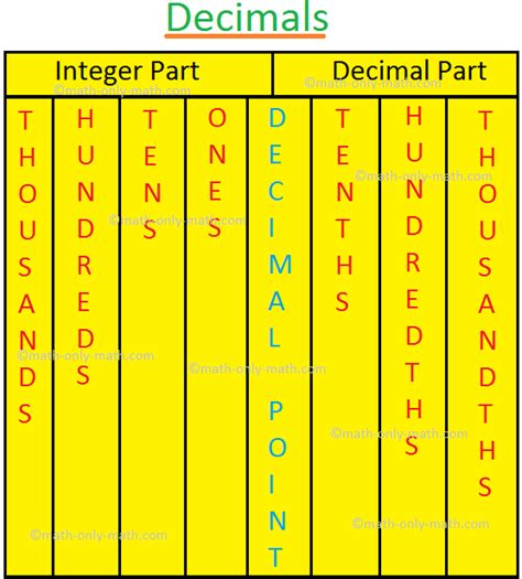 Decimal | Word Problem on Decimals |Digits after the Decimal |Fraction