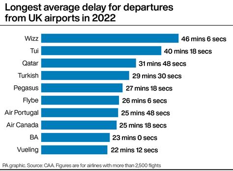 Worst airlines for flight delays revealed | Shropshire Star