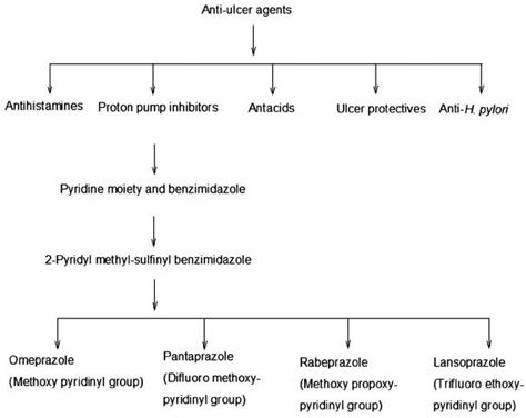 Classification of proton pump inhibitors. | Download Scientific Diagram