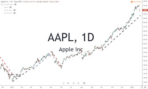 Apple Inc AAPL Reports Earnings After Stunning Bull Run 1-28-20