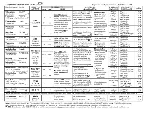 Antidepressant Comparison Chart Download Printable PDF | Templateroller