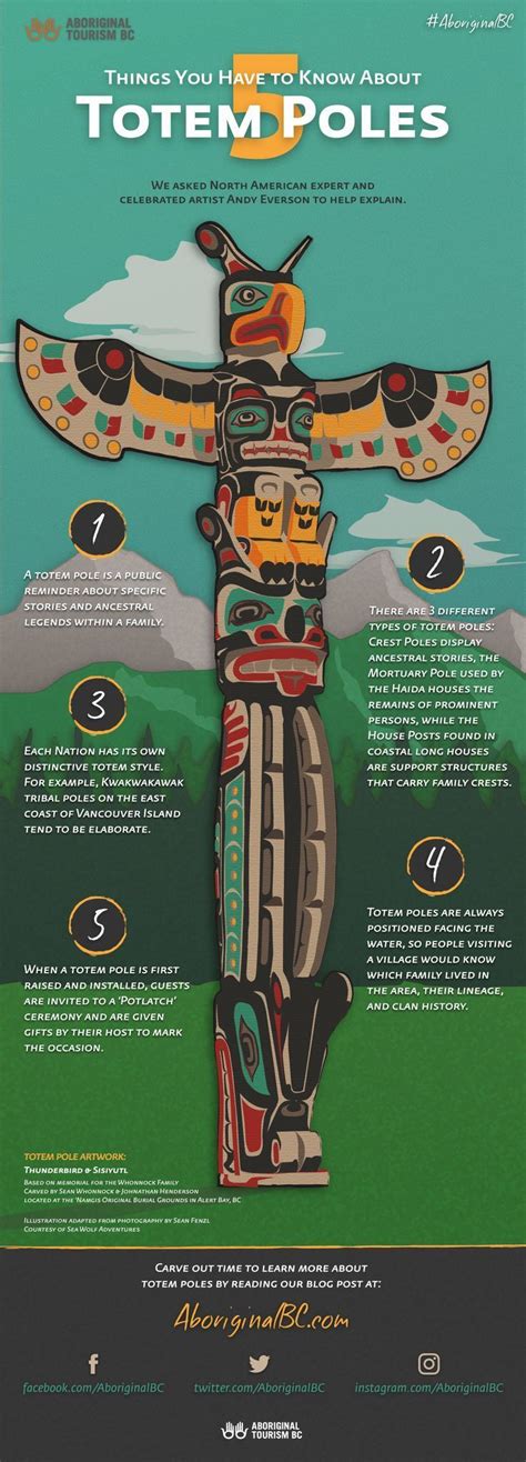 Do you know the difference between the three types of totem poles? We asked North American ...