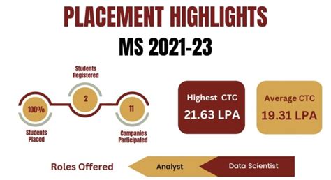 DoMS IIT Madras Placement 2023. Average Salary Rs. 20.1 LPA