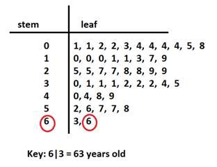 stem and leaf plot mean median mode calculator ...