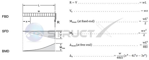 Max Deflection Of Cantilever Beam With Udl - The Best Picture Of Beam