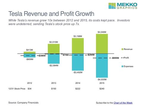 Tesla Revenue and Profit Growth