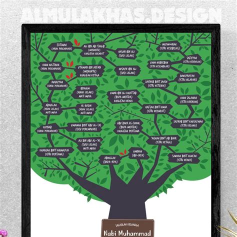 Prophet Muhammad ﷺ llustration Poster Family Tree Chart, Hobbies & Toys ...