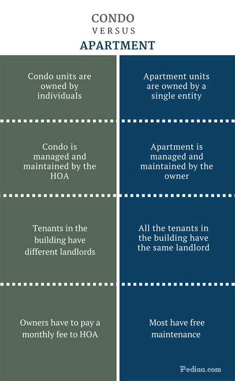 Difference Between Condo and Apartment | Meaning, Ownership, Features ...