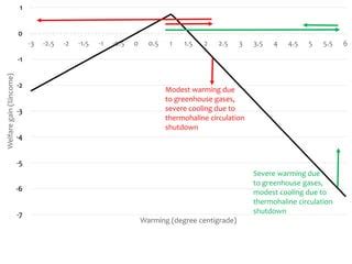 Impact of a thermohaline circulation slowdown | PPT