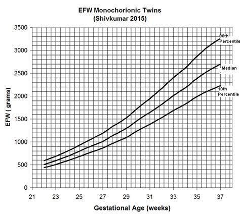 fetal weight centile chart