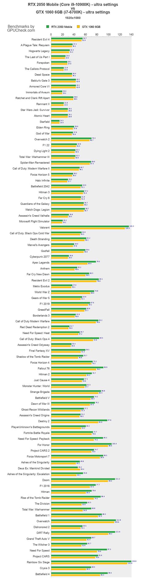 RTX 2050 Mobile vs GTX 1060 6GB Game Performance Benchmarks (Core i9-10900K vs i7-6700K ...