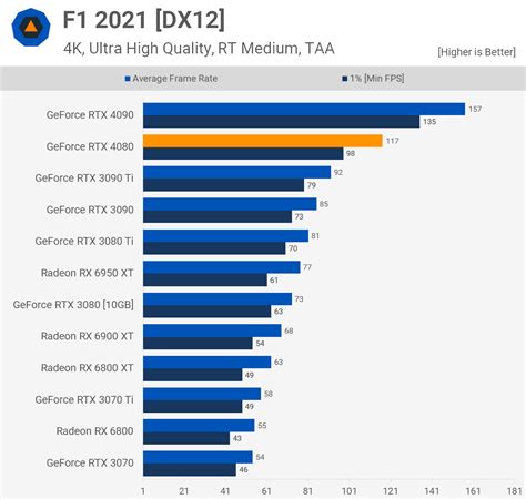 Nvidia GeForce RTX 4080 Review | TechSpot