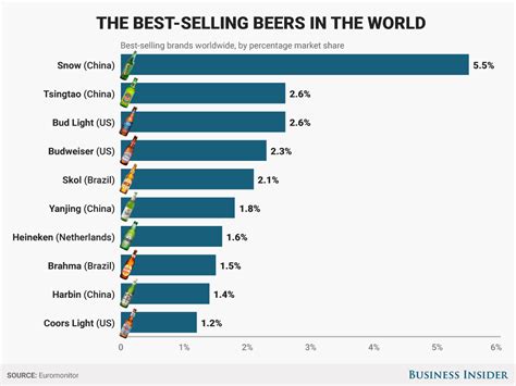 Here's a list of the best-selling beers in the world | Business Insider ...