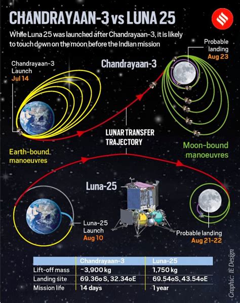 Indian Moon Mission Reaches New Milestone