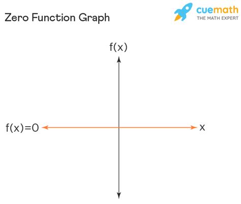 Zero Function - Meaning, Graph, Examples