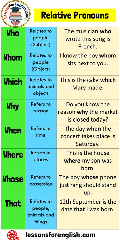 Relative Pronouns Who, Whom, Which, Why, When, Where, Whose, That ...