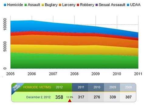 Murder Detroit: 2012 Homicide rate in the Motor City almost on pace with New York City - mlive.com