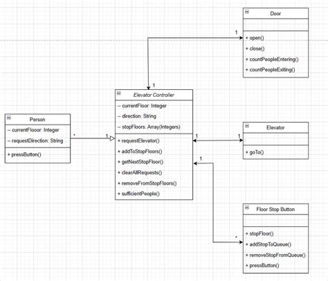 System Design for Elevator System