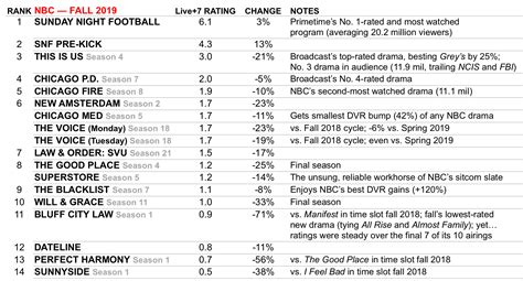 NBC’s Best and Worst Shows: Ratings for 2019-2020 Season | TVLine