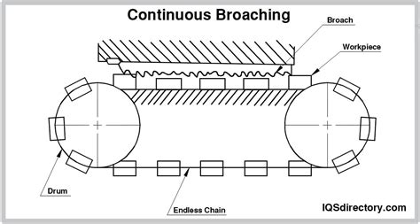 Broaching: What Is It? How Does It Work? Types, Products